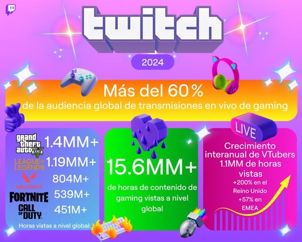 GTA V no muere y los VTubers se multiplican: ?lo ms loco del gaming en Twitch durante 2024